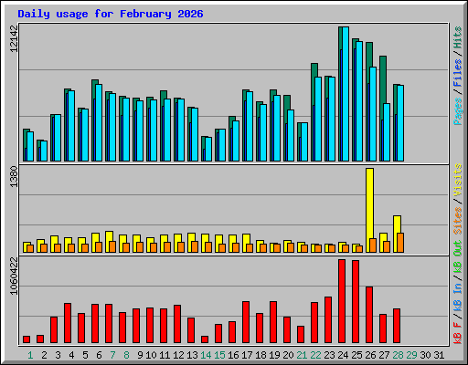 Daily usage for February 2026