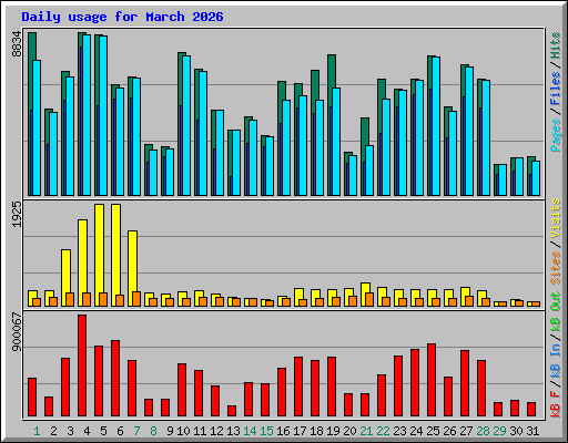 Daily usage for March 2026