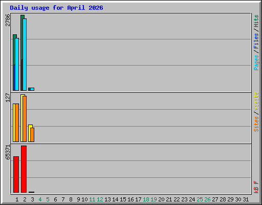 Daily usage for April 2026