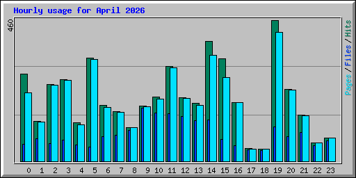Hourly usage for April 2026